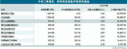 易方达举牌海吉亚医疗 抄底信号来了？