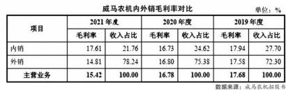 威马农机将冲刺创业板 境外销售占营收比例大毛利率不断下降等