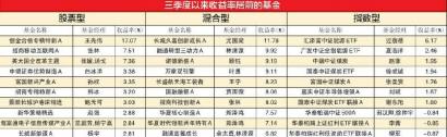 股票型领跑基金主攻“专精特新” 招商移动互联网A收益率7.51%