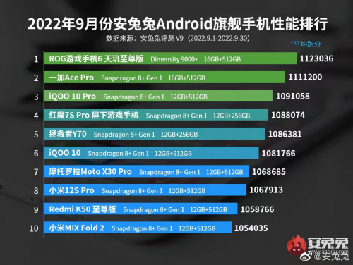 荣获双第一！腾讯ROG游戏手机6天玑系列刷新安兔兔最高跑分