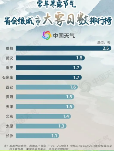 寒露节气冬季版图反超秋季 华北、西南等地开始进入大雾多发期