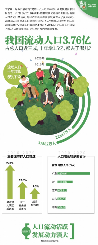 流动人口3.76亿他们都去哪儿？流动人口最多的城市排名