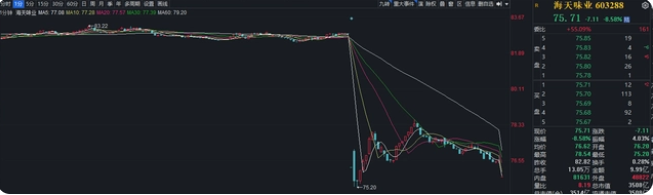 海天味业股价大跌 千禾味业却实现了涨停