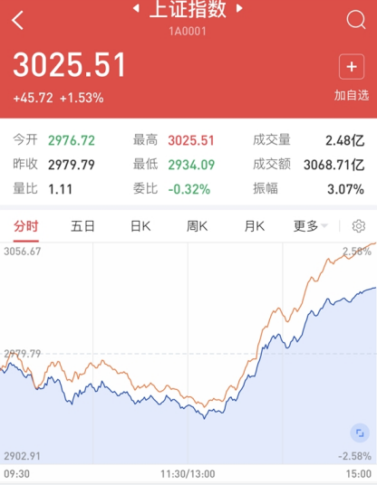 A股“深V”反弹沪指收复3000点  创业板指涨3.6%报2343.30点