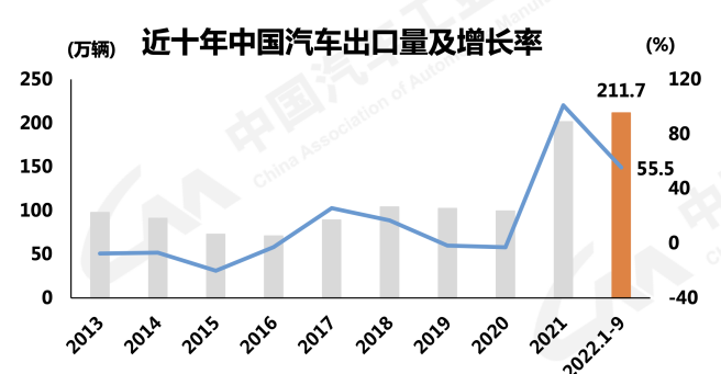 越来越贵的中国汽车走向全球 出口量超越了德国