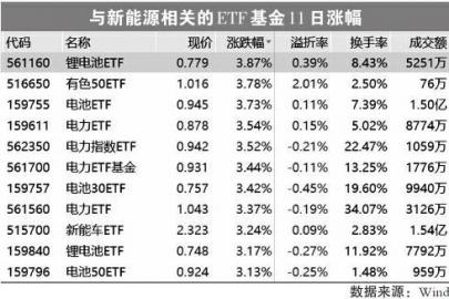 新能源股帶頭反彈 廣發國證新能源車電池ETF漲3.73%