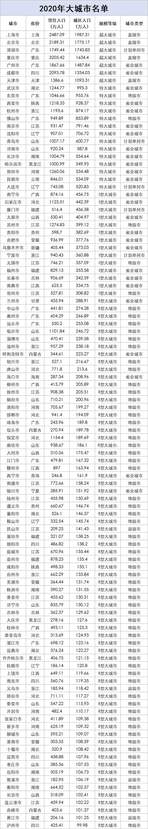 百座大城市名单首公布 江苏、山东和广东位列前三