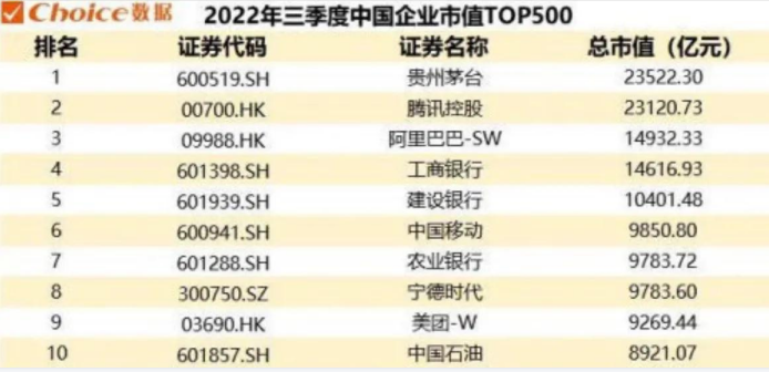 三季度茅台市值超过腾讯位列第一 建设银行位列第五位