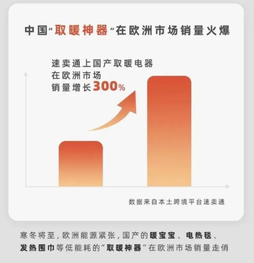 中国过冬八件套被欧洲买爆 保暖内衣销售额环比增长246%