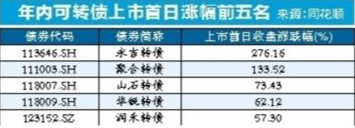 可转债打新盈利效应凸显 聚合转债上市首日涨133.52%