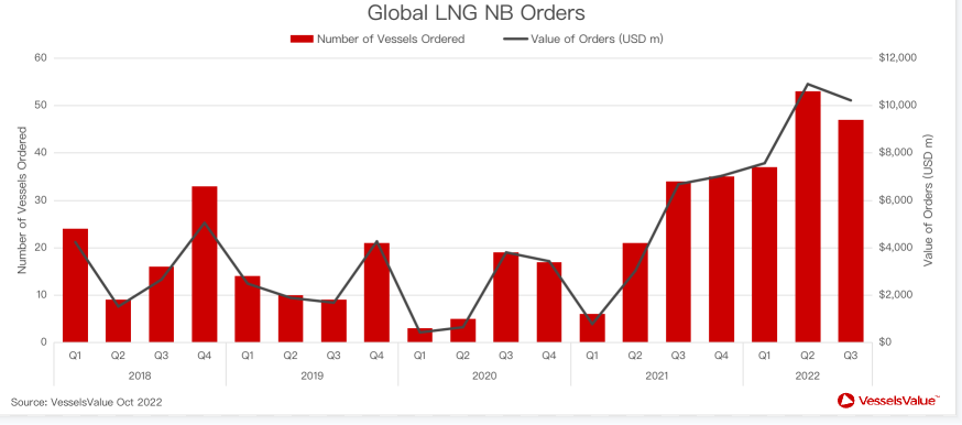 LNG船争夺战:中国订单5年翻10倍 中国与韩国lng船差距在哪？