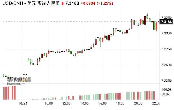 离岸人民币兑美元跌至7.3 离岸人民币对美元涨好还是跌好？