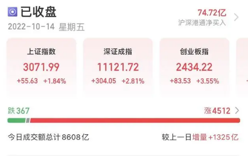 A股收市三大指数高开高走 北向资金全天净买入74.72亿元