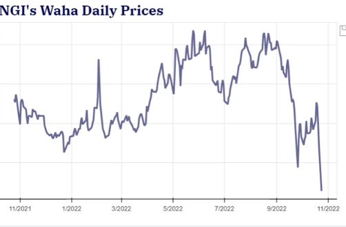 美国德州天然气价格正无限逼近零 与欧洲形成鲜明对比