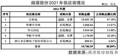 前三季度归母净利润同比下降68.9% 微源股份业绩“变脸”