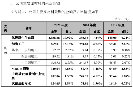 荣盛生物因客户证件过期被罚 上游原材料采购出现数据披露矛盾问题