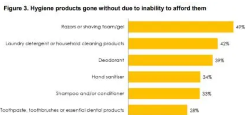 数千英国人不敢去上班:买不起香皂 30%的女性没有购买卫生巾