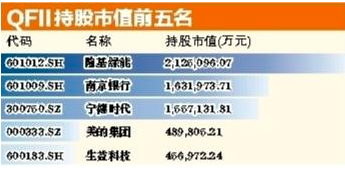 QFII三季度动向曝光 上百只个股连续三个季度被QFII重仓持有