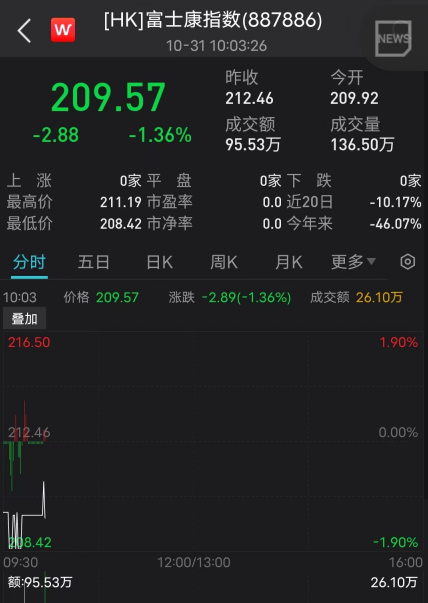 鸿海集团早盘跌1.44% 全球10%的iPhone生产受到影响