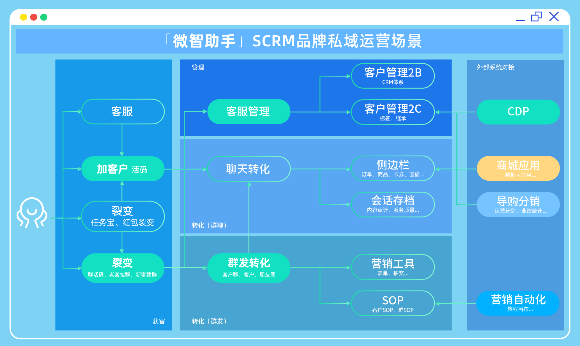 利用卓尔数科SCRM降低成本，是企业成功主要战略