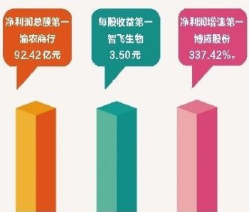 重庆啤酒每股收益2.44元 位列A股上市渝企第三