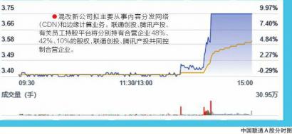中国联通放量直拉涨停 腾讯控股亦有所拉升