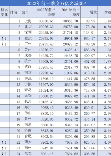 万亿GDP城市盘点:上海重回第一 重庆超越广州晋级四强