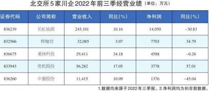 梓橦宫前三季度净利润同比增长34.79% 600万元设立研发公司