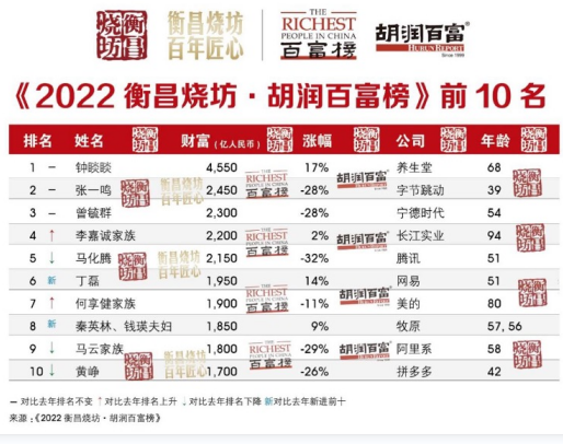 钟睒睒再度成为中国首富 创二十多年来中国首富财富最高纪录
