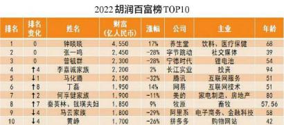 四川27位企业家总财富超4400亿 中概股创始人财富缩水