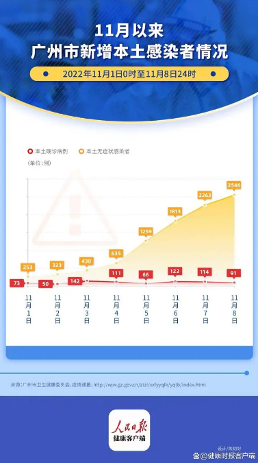 广州连续3天新增超2000例 广东确诊病例在哪里？