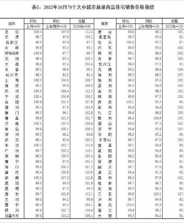 10月70城房价出炉 二三线城市同比降幅略扩