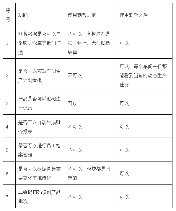 勤哲Excel服务器无代码实现企业ERP系统