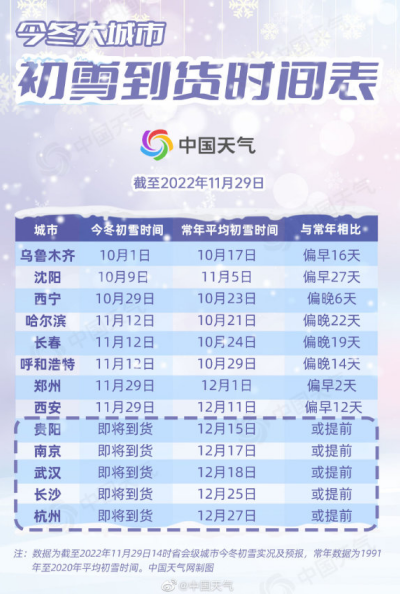 今冬初雪时间表出炉 长江流域先于华北等地提前迎接今冬初雪