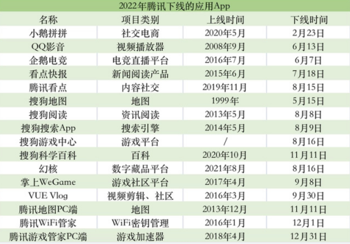 腾讯一年关闭超40个项目 包括幻核、QQ影音、看点快报等