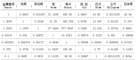 黄金计量单位有哪些？黄金计量单位对照表