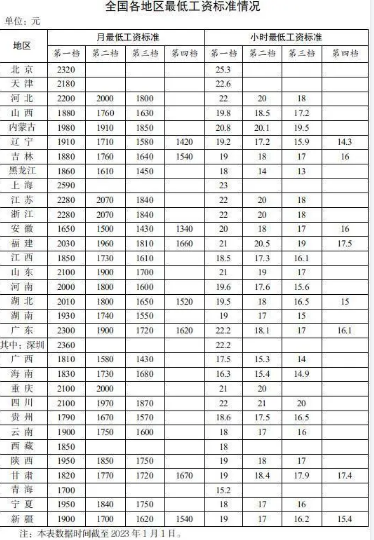 31省份最低工资表公布 深圳月最低工资标准达2360元