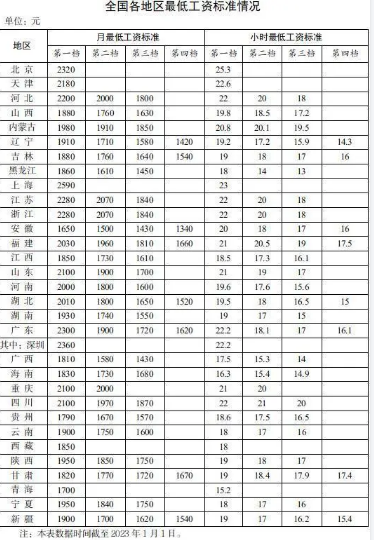 31省份最低工资表公布 14个地区月最低工资标准达2000元及以上