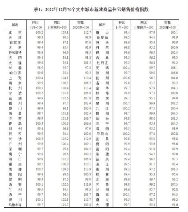 最新70城房价公布释放什么信息？二手住宅销售价格环比下降0.5%