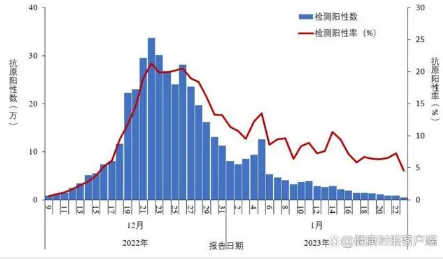 形成了群体免疫 专家称新冠病毒有点传不动了 