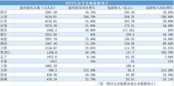 这个省凭什么春节游客量全国第一 过年去云南旅游人多吗？