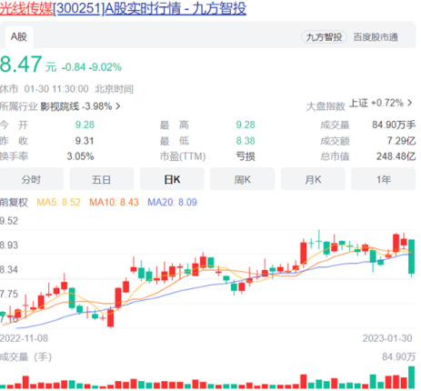 光线传媒股价暴跌 博纳影业下滑6.45%