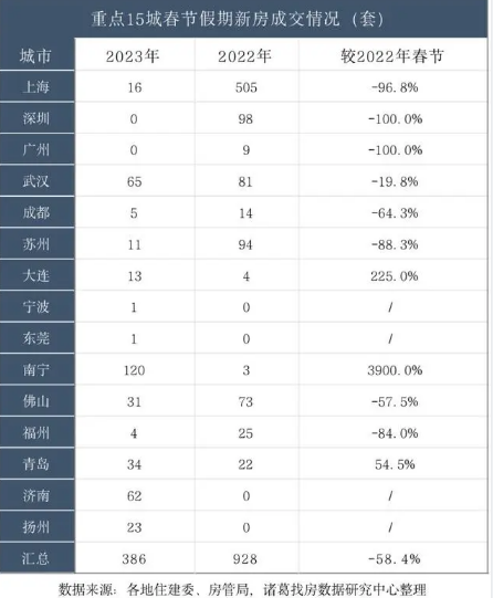 春节楼市遇冷:多地零成交 上海、深圳等成交下降58.4%