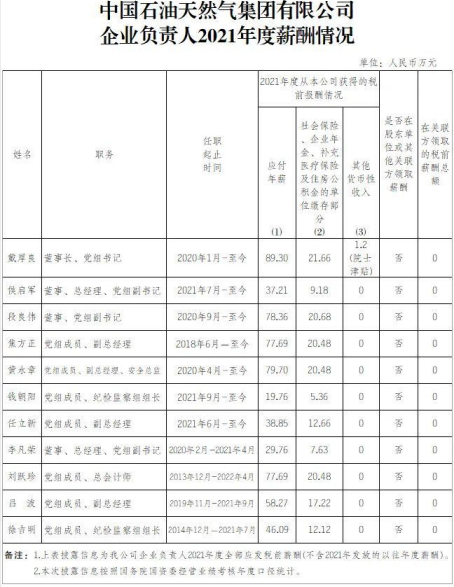 “三桶油”公布负责人薪酬 高管与职工差距缩小？