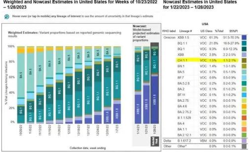 超60国出现奥密克戎新变种CH.1.1 致病力如何？