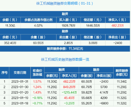 徐工机械融资融券信息：融资融券余额合计11.34亿元