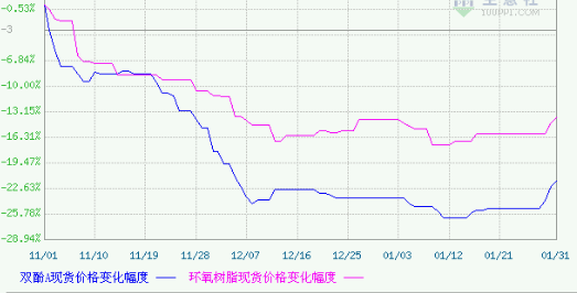 双原料走势坚挺 国内环氧树脂市场上涨