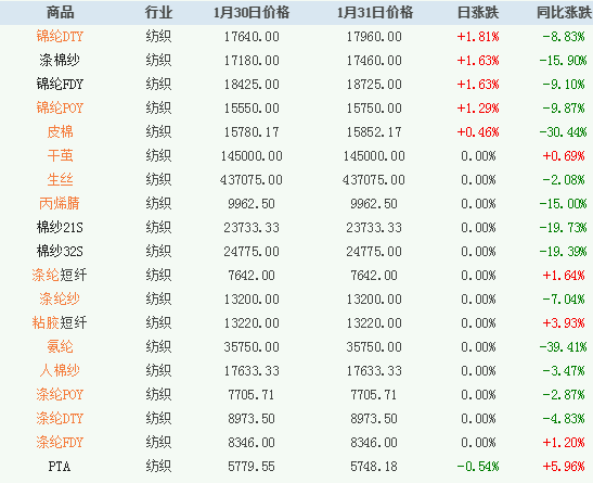 纺织大宗商品价格涨跌榜 2023年1月31日均涨跌幅为0.33%