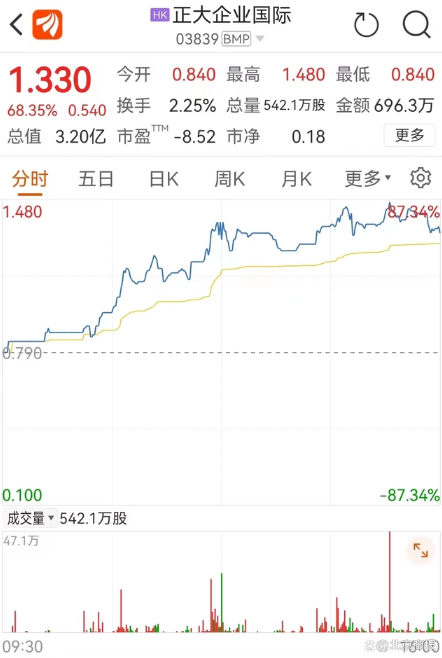 马云一个月两次见泰国首富 正大企业国际逆势大涨68.35%