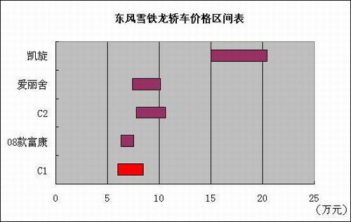 雪铁龙c1汽车报价多少？雪铁龙c1特别版多少钱？